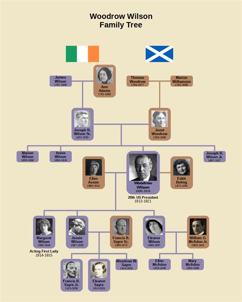 wilson family tree genealoy.